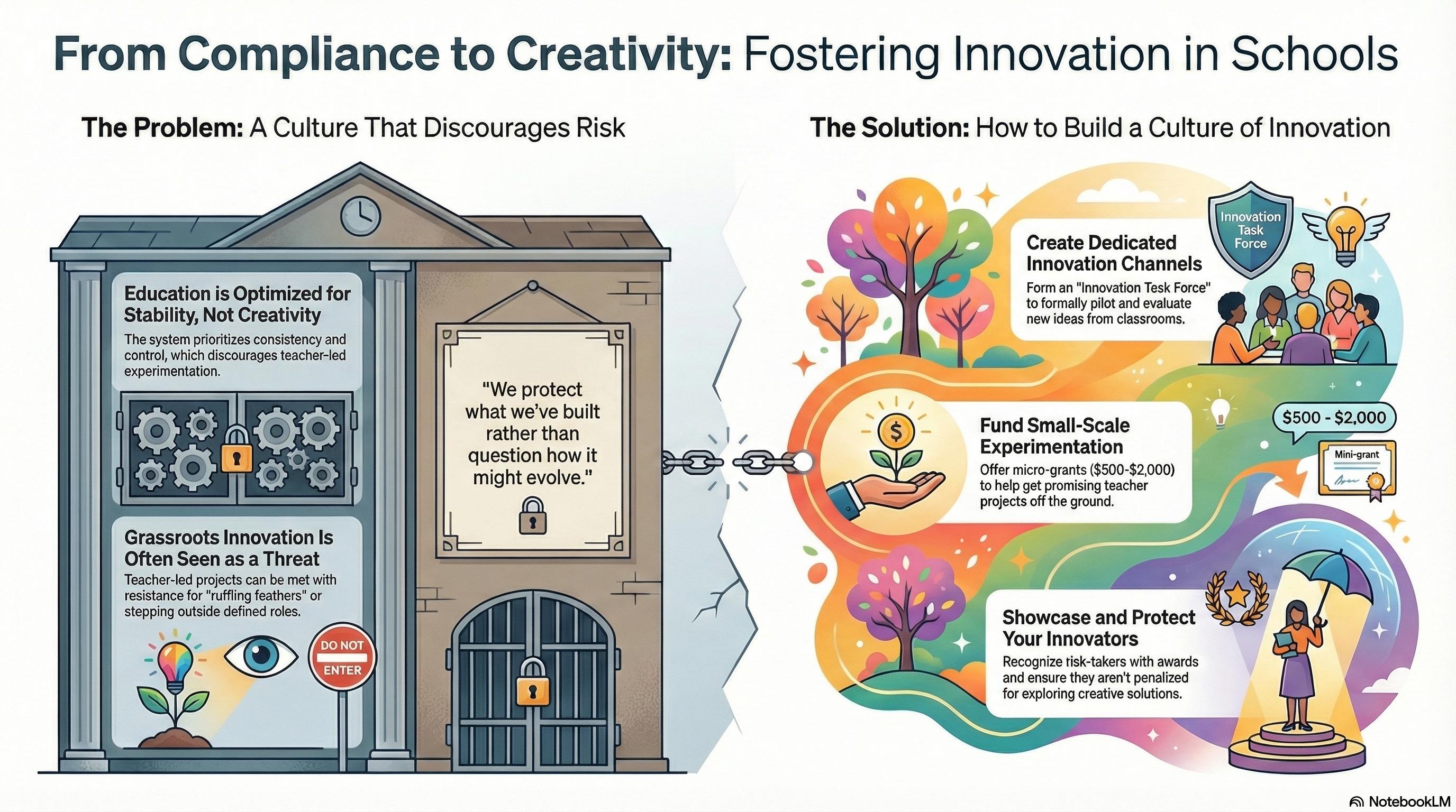 From Compliance to Creativity: Fostering Innovation in Schools - An infographic showing the problem of risk-averse culture on the left and solutions including innovation task forces, micro-grants, and protecting innovators on the right